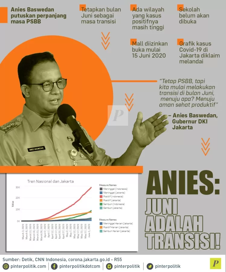 Anies Baswedan putuskan perpanjang masa PSBB