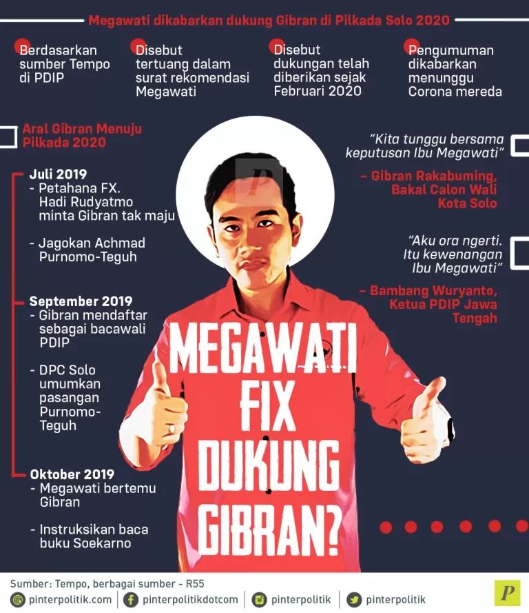 Megawati dukung Gibran Pilkada Solo 2020