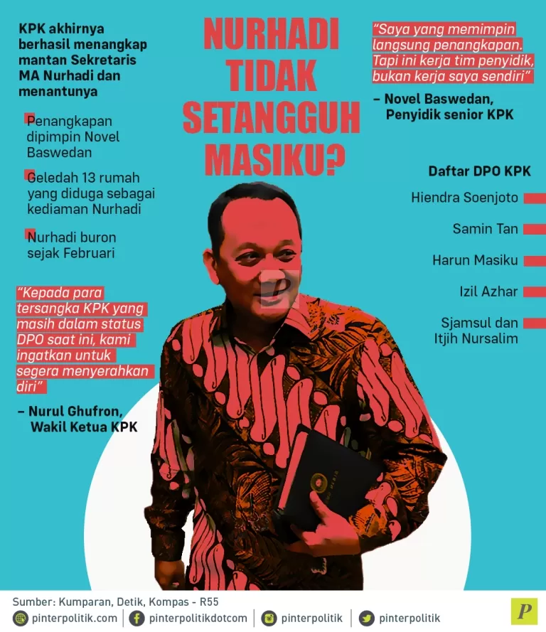KPK berhasil menangkap Nurhadi