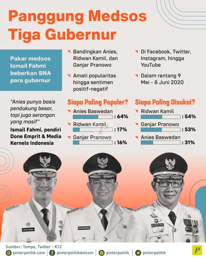 popularitas Anies Baswedan Ridwan Kamil dan Ganjar Pranowo