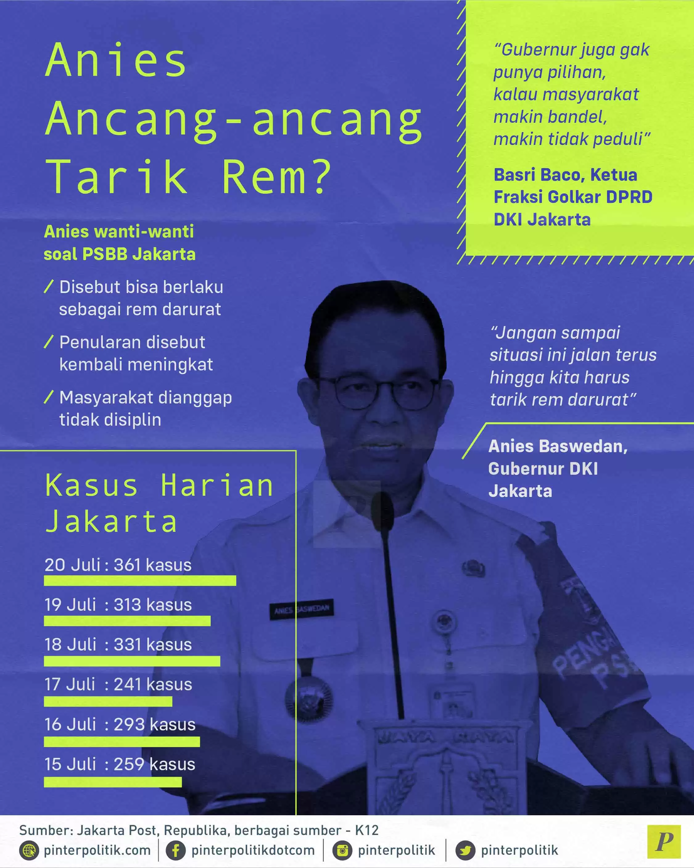 Anies Ancang-ancang Tarik Rem?