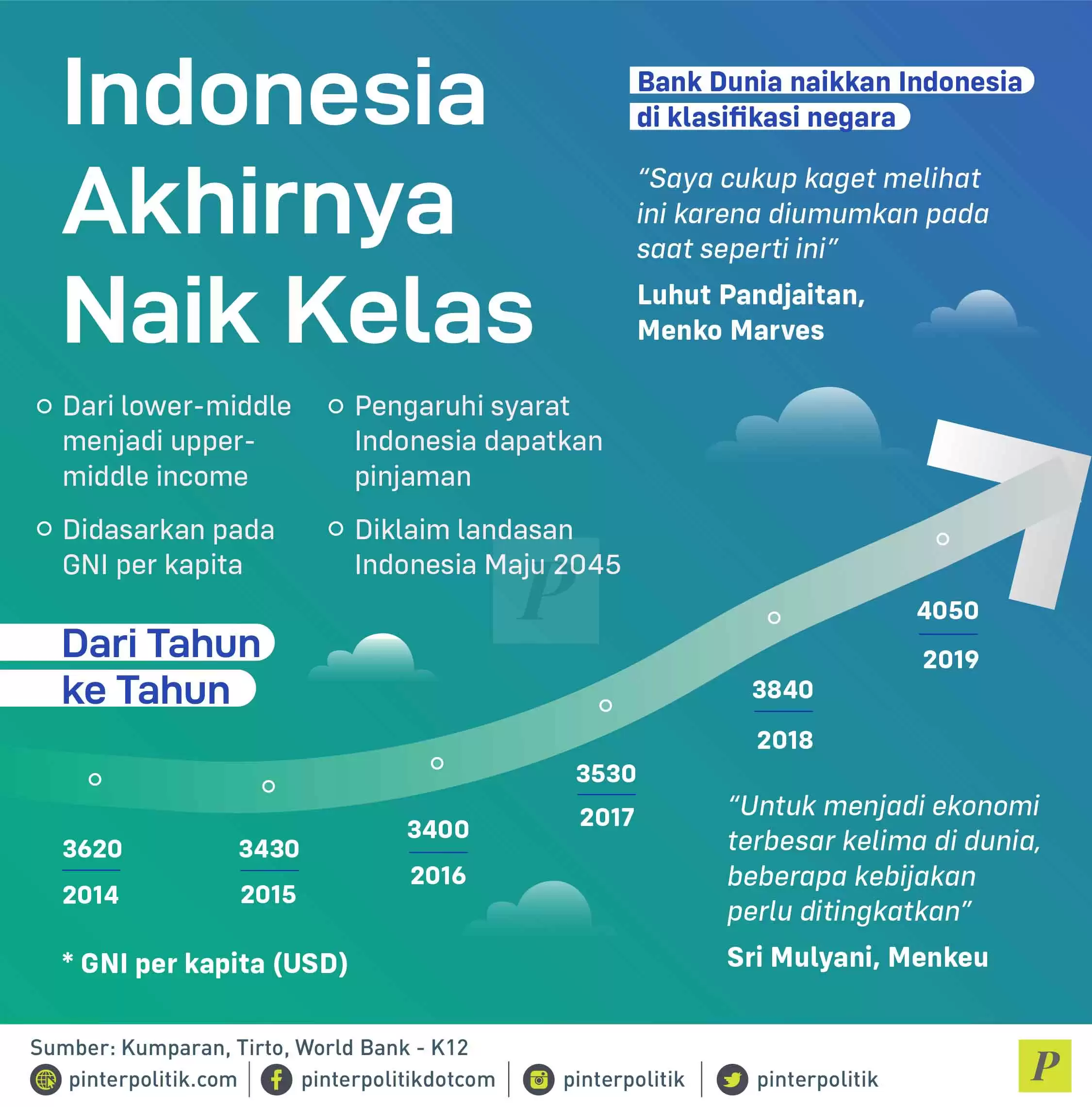 Bank Dunia naikkan Indonesia