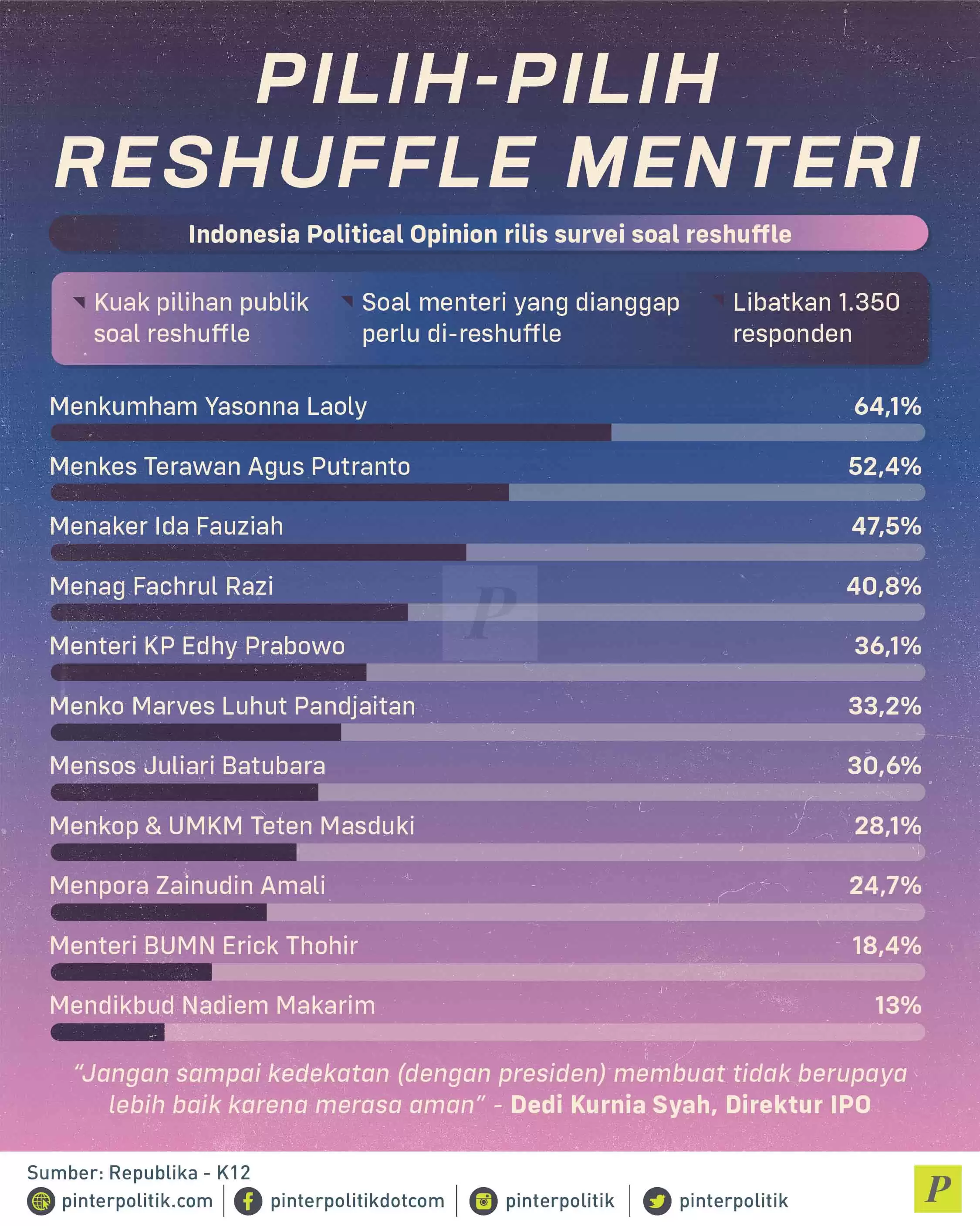 Pilih-pilih Reshuffle Menteri