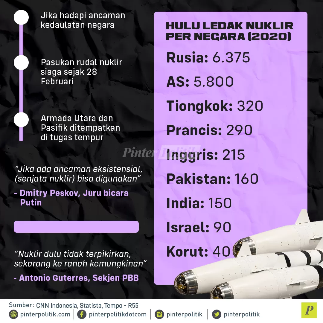infografis putin siap tekan tombol nuklir 2