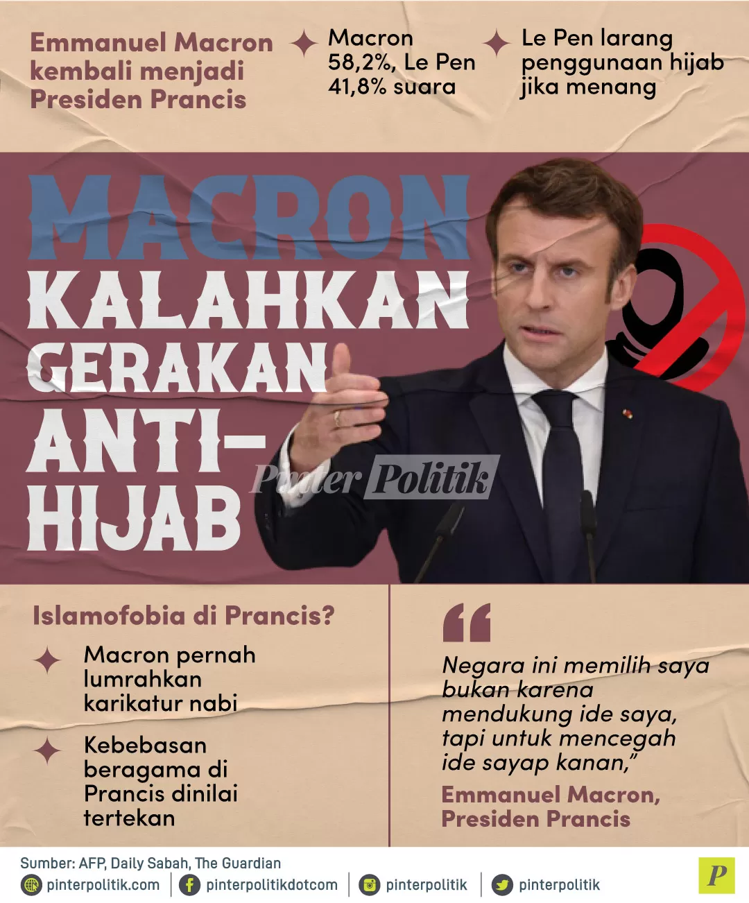 macron kalahkan geerakan anti hijab