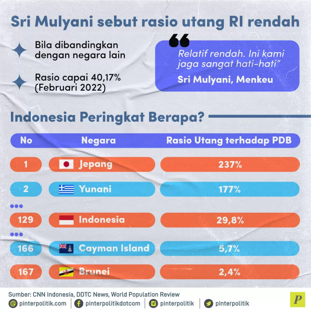 menkeu rasio utang kita rendah 2