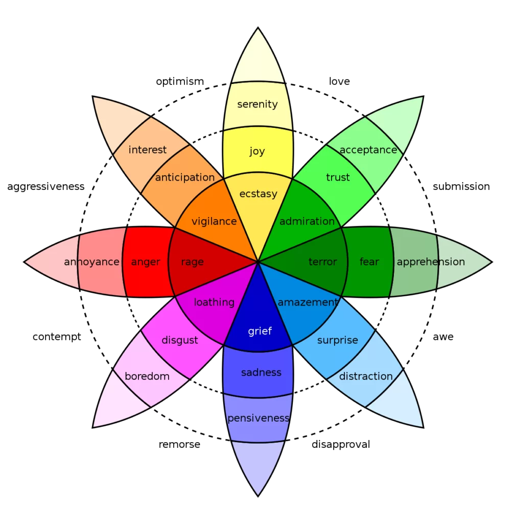 plutchik wheel.svg