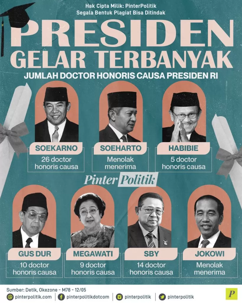 presiden gelar terbanyak ed.