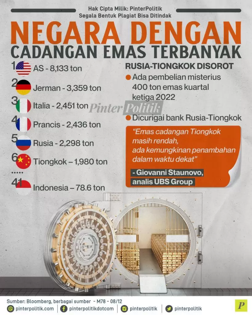 negara dengan cadangan emas terbanyak ed.