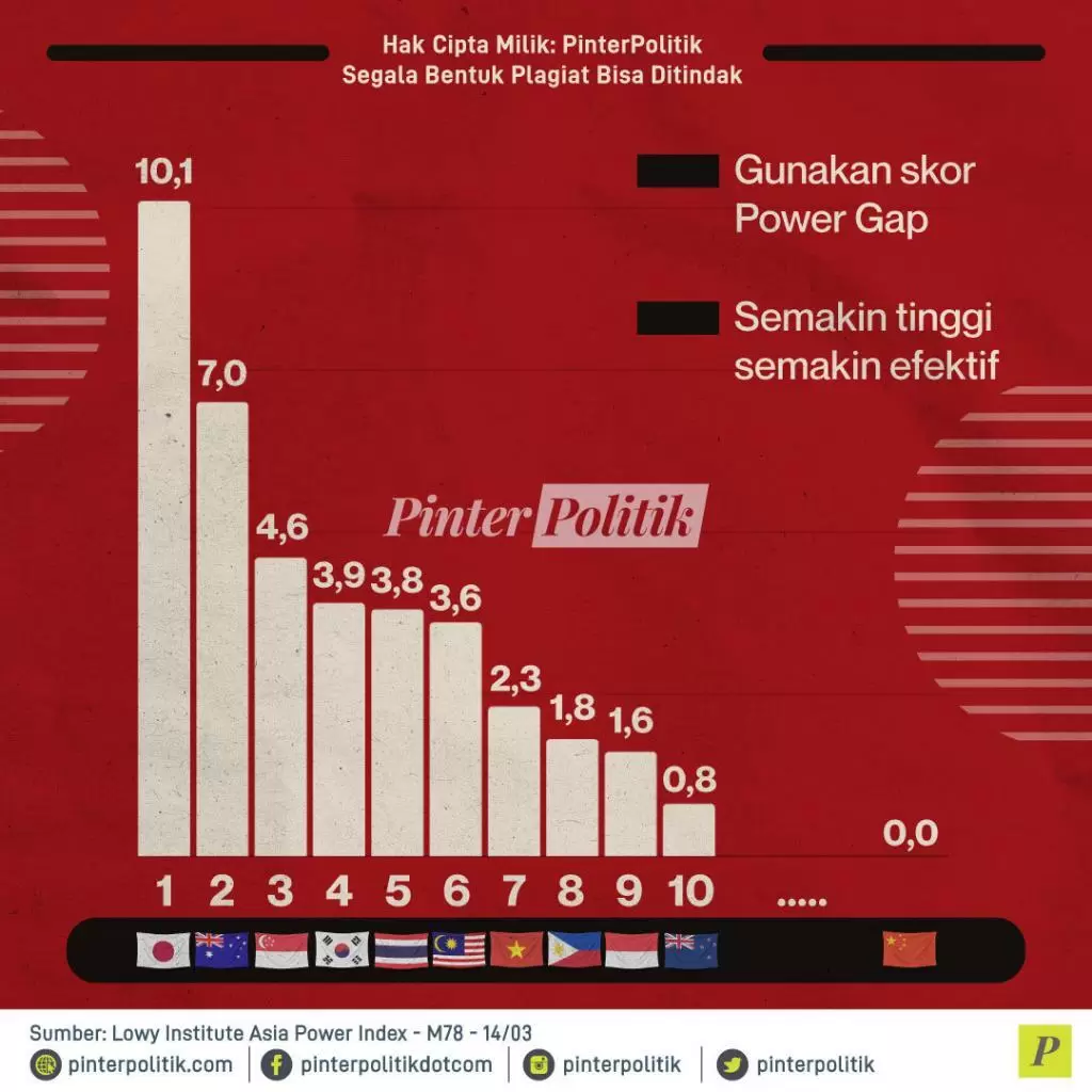 negara terkuat di asia pasifik 3