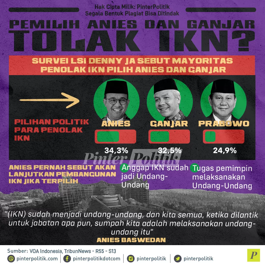 infografis pemilih anies dan ganjar tolak ikn