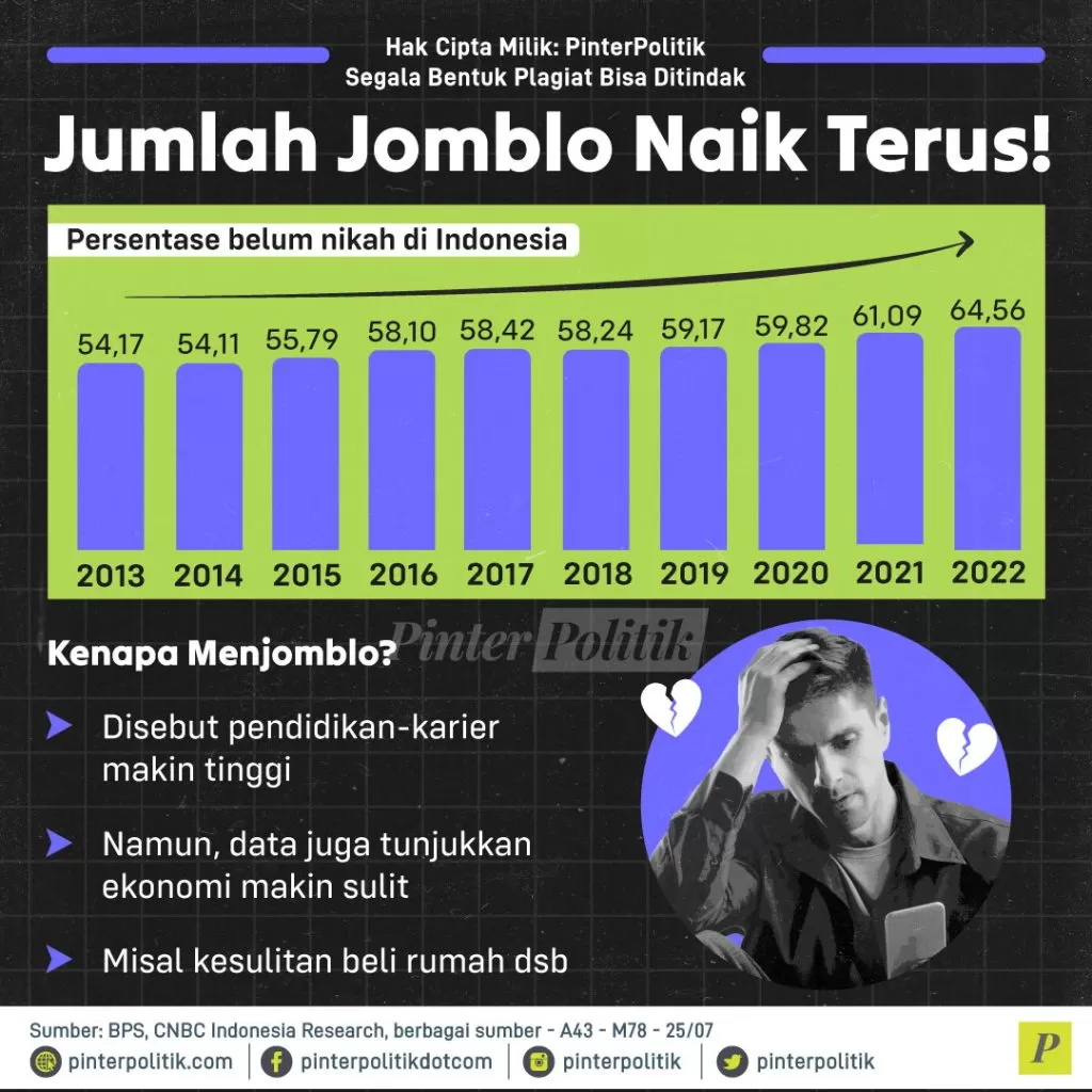 jumlah jomblo naik terus