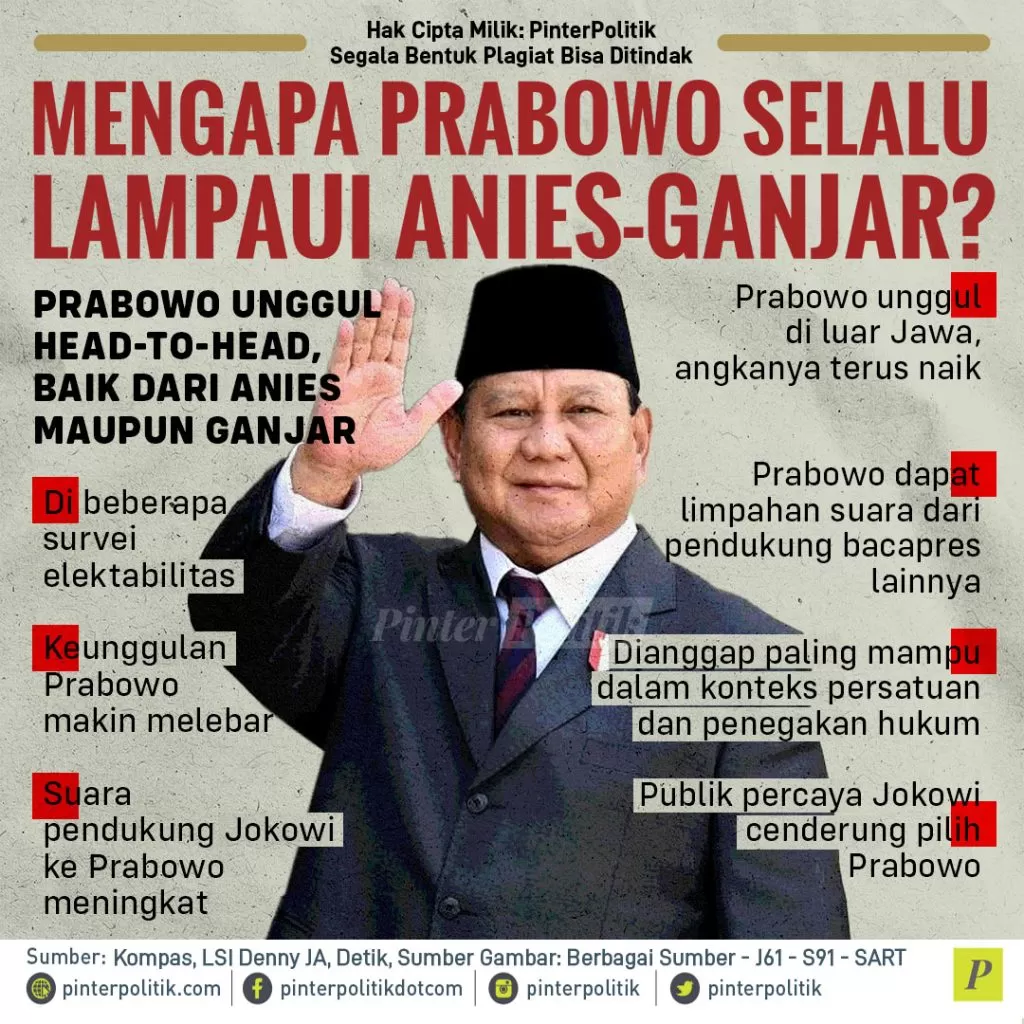 mengapa prabowo selalu lampaui anies ganjarartboard 1 1