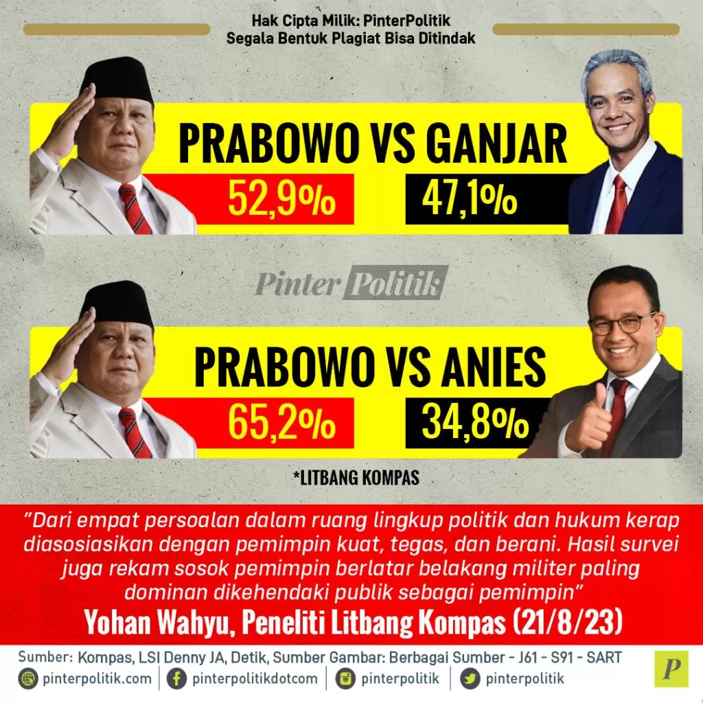 mengapa prabowo selalu lampaui anies ganjarartboard 1 2