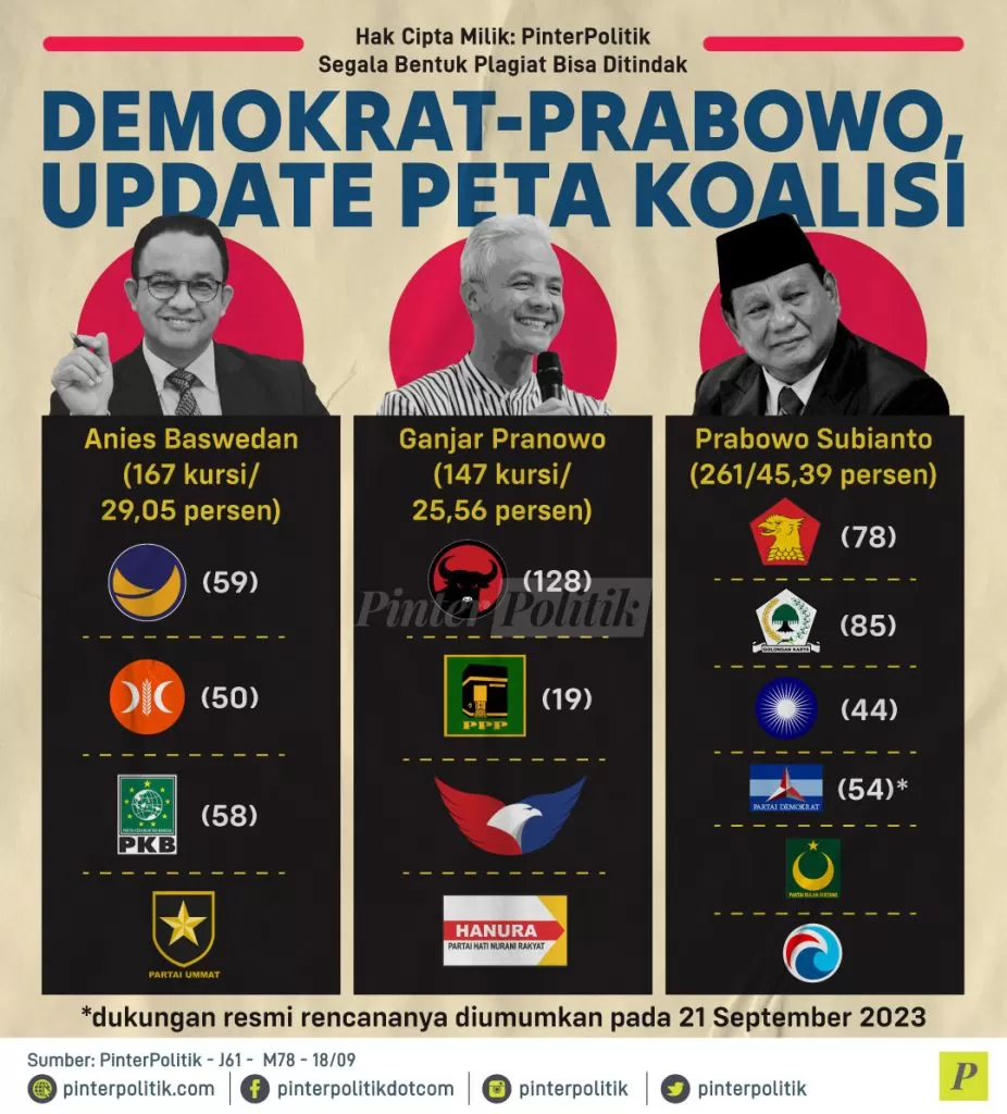 demokrat prabowo update peta koalisi