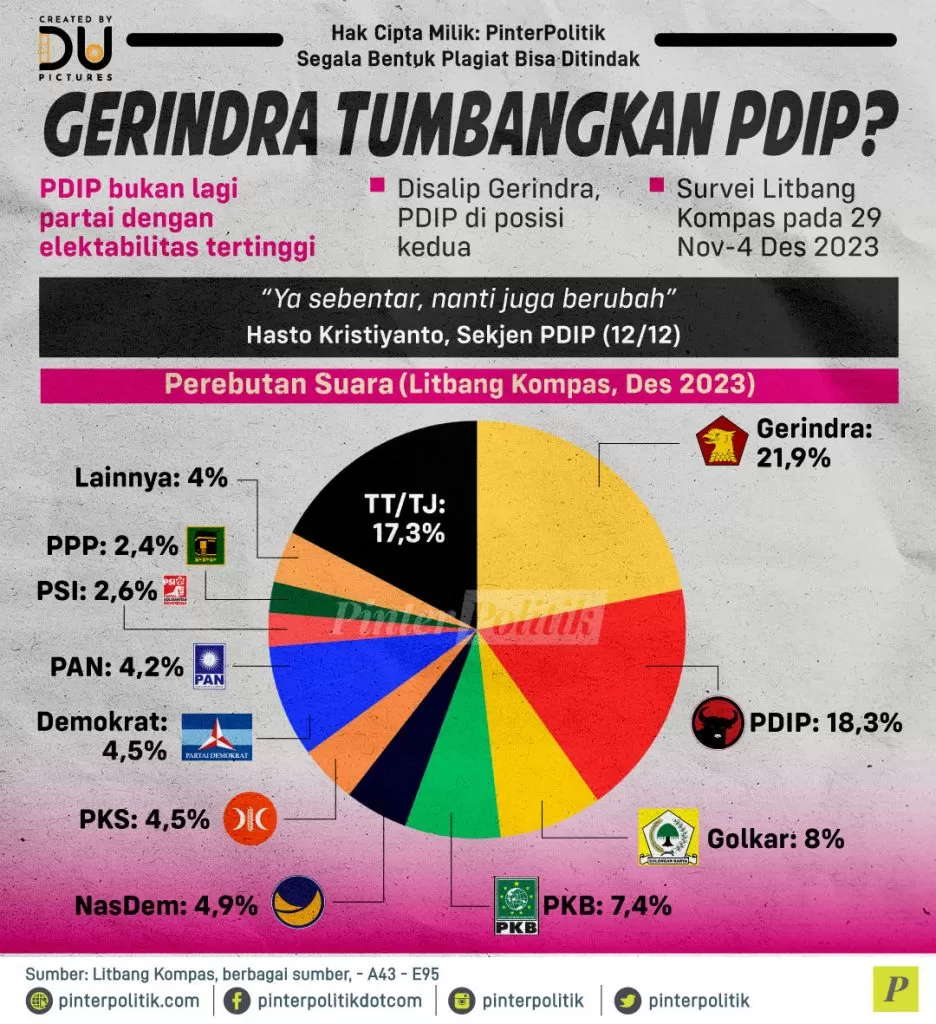 gerindra tumbangkan pdip