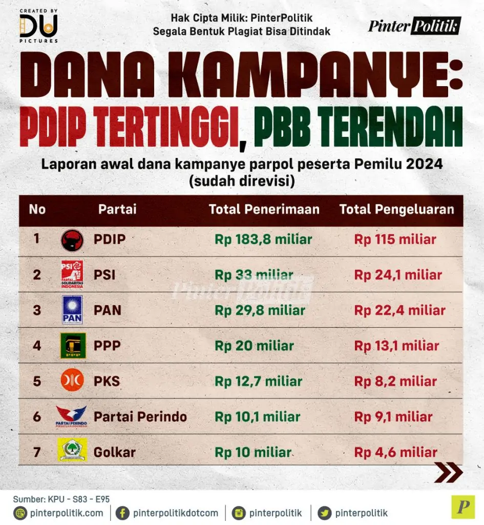 1 dana kampanye pdip tertinggi pbb terendah 1