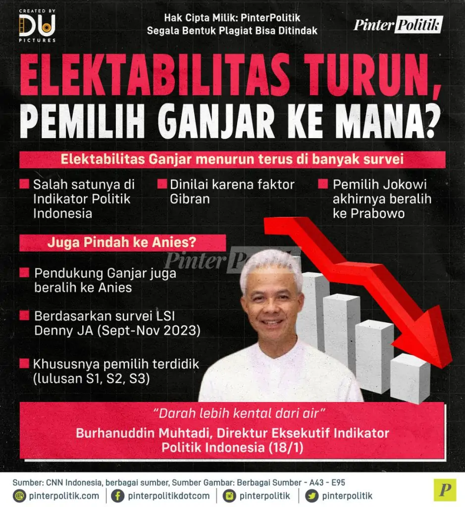 elektabilitas turun pemilih ganjar ke mana