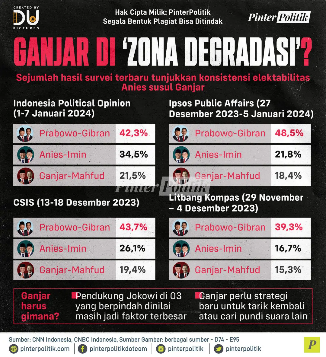ganjar di zona degradasi