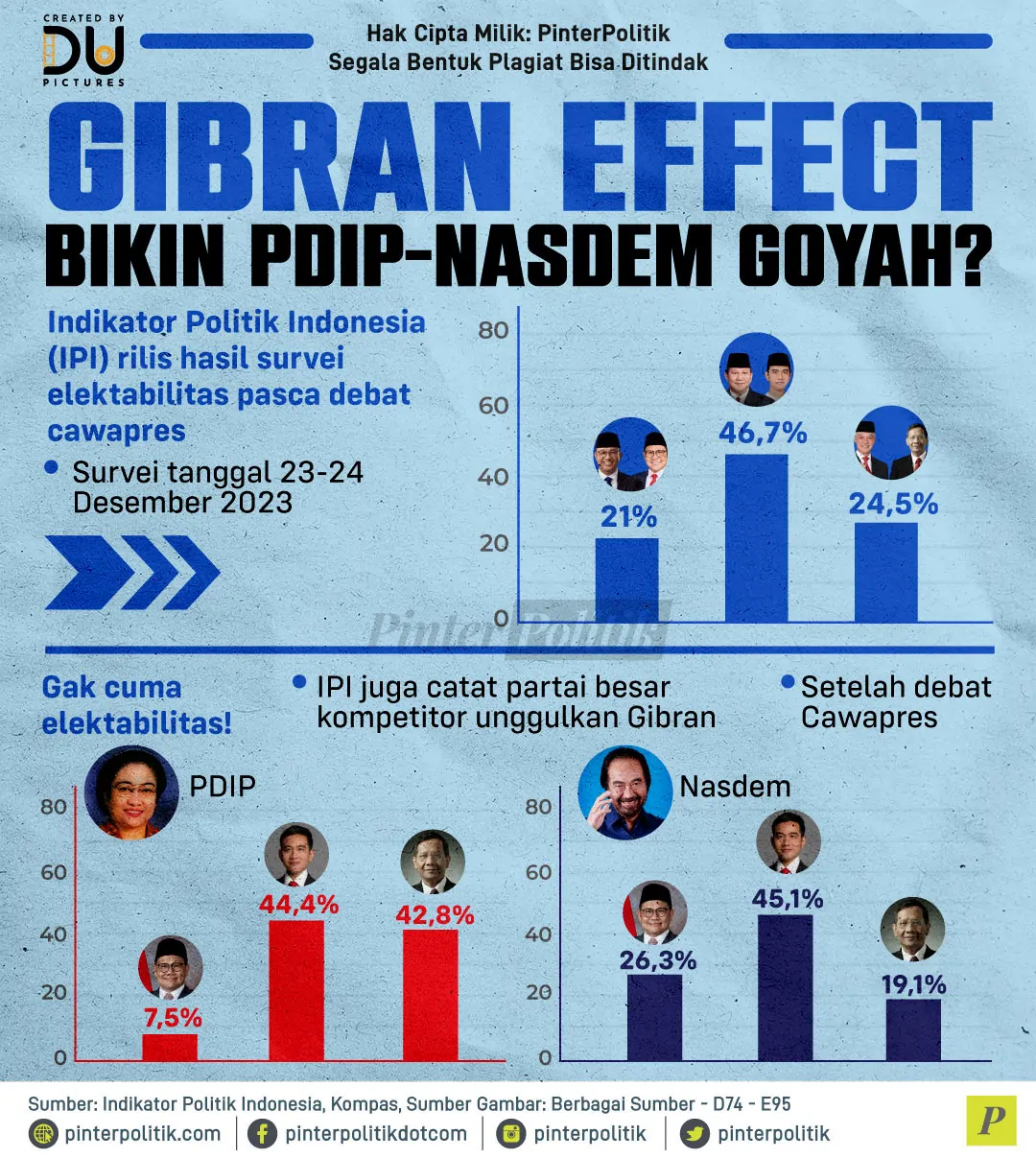 gibran effect bikin pdip nasdem goyah