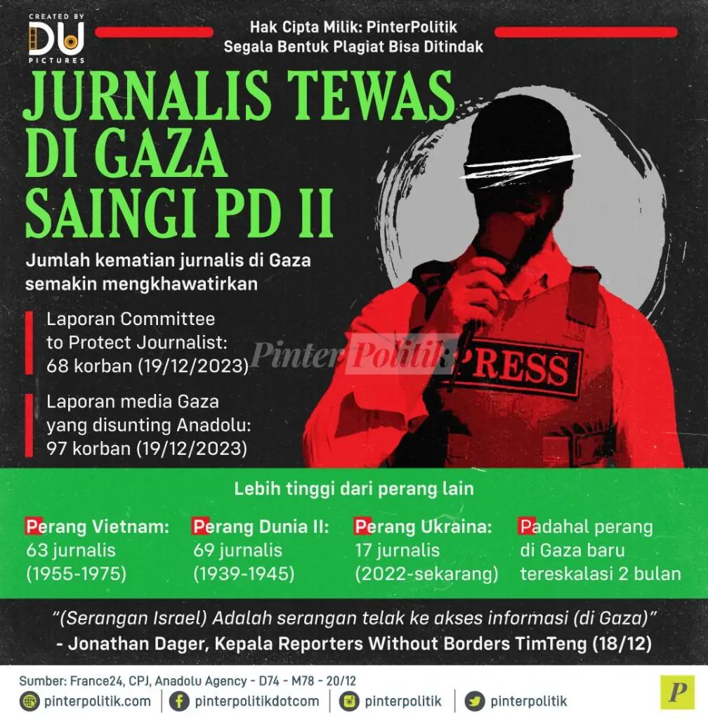 jurnalis tewas di gaza saingi pd 2