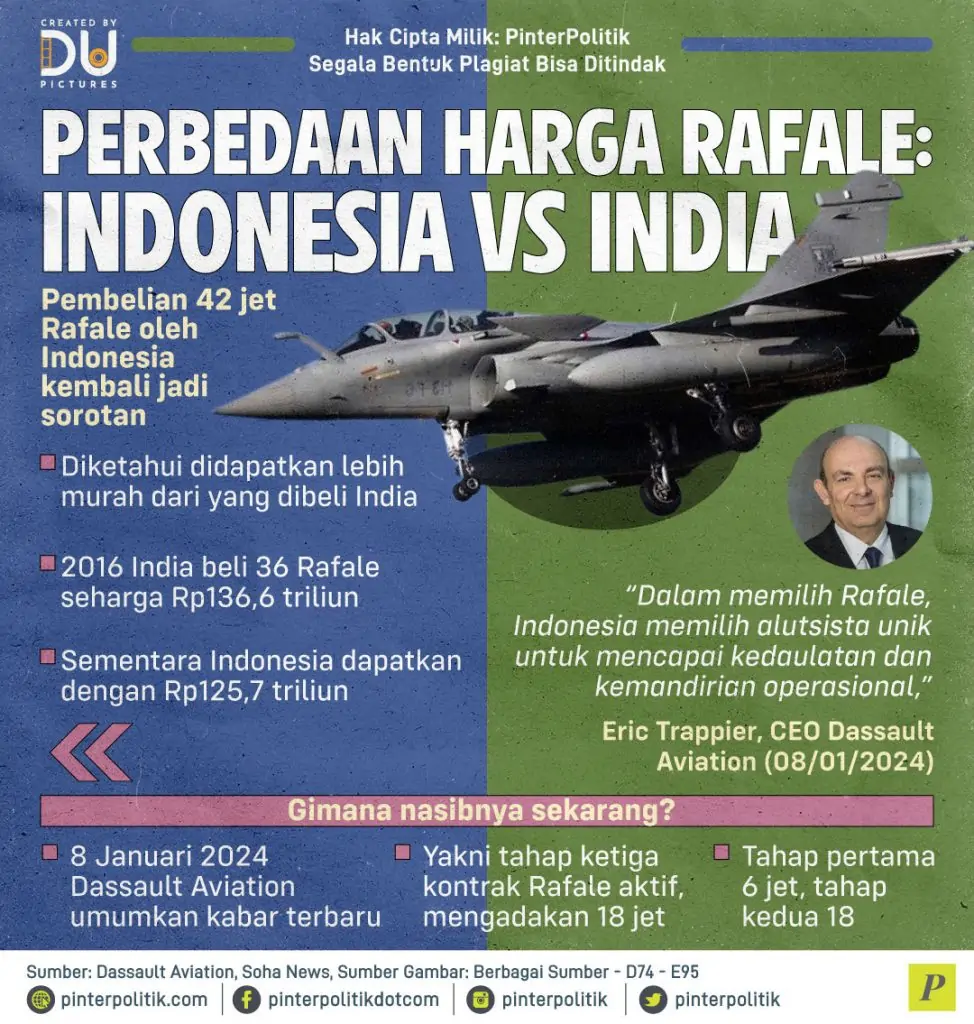 perbedaan harga rafale indonesia vs india