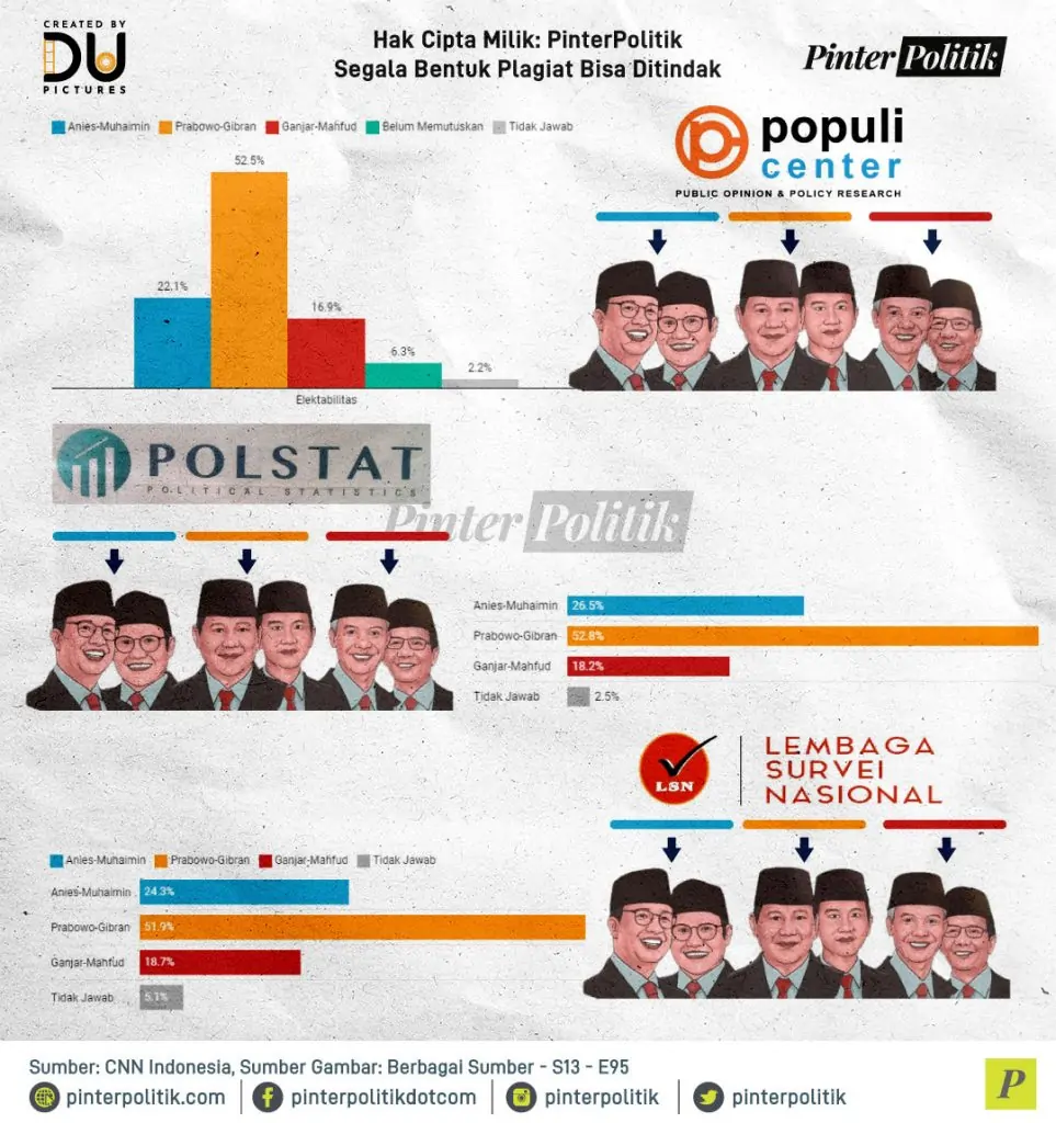 3 update elektabilitas jelang pencoblosan