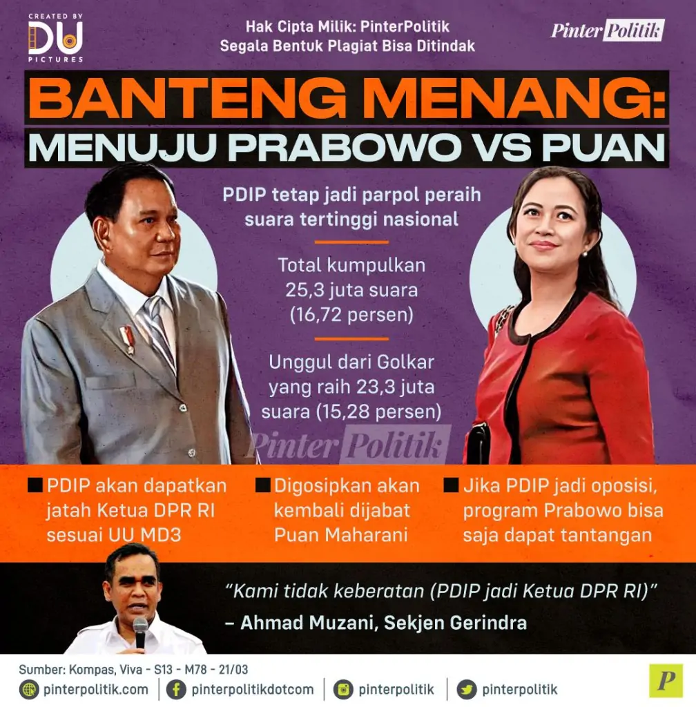 banteng menang menuju prabowo vs puas