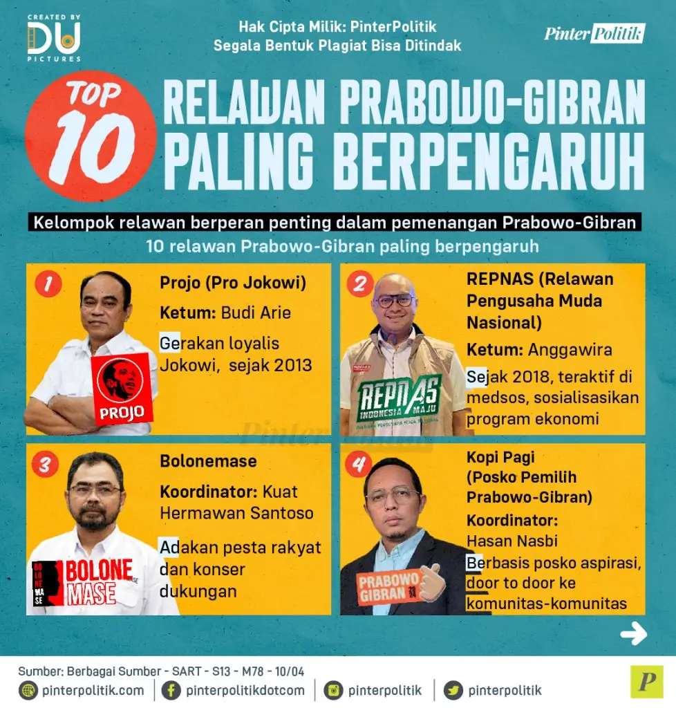 top 10 relawan prabowo gibran paling berpengaruh 01