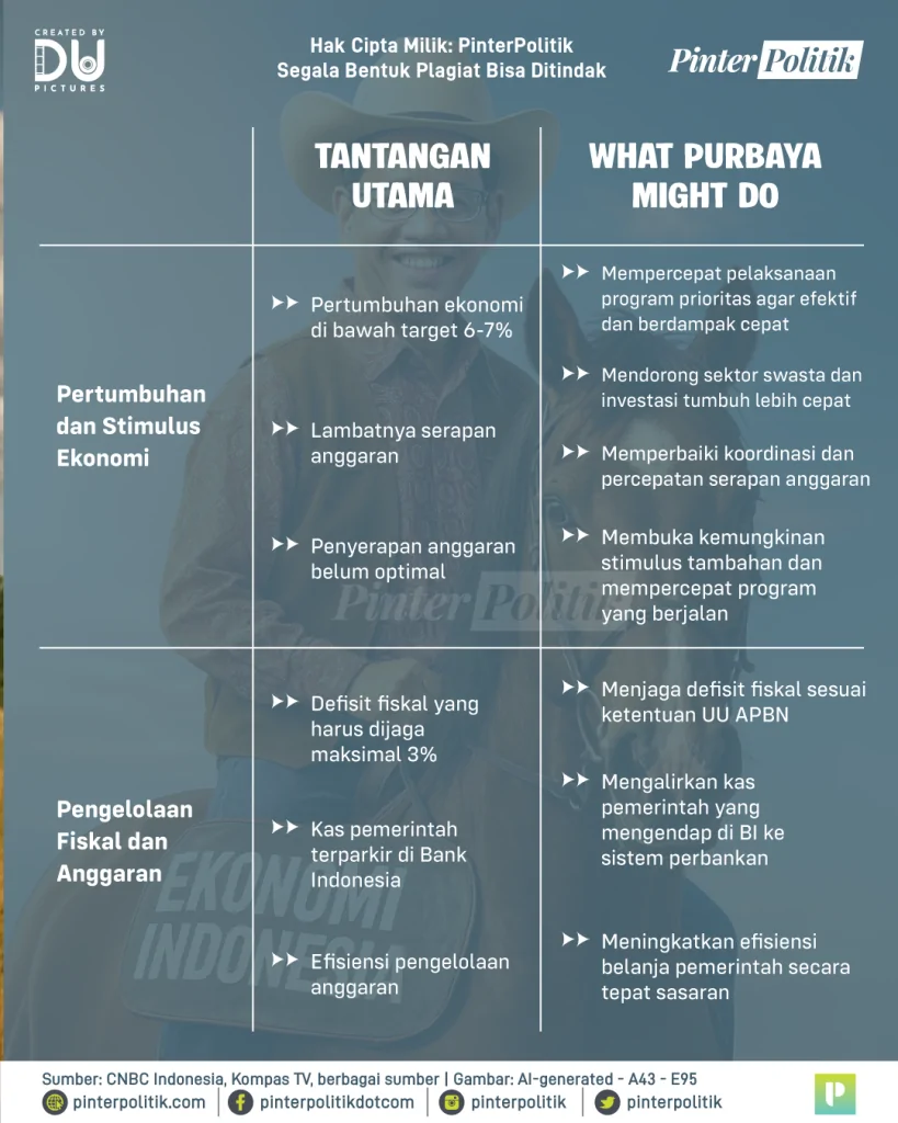 pacu purbaya untuk ekonomi indonesia 2