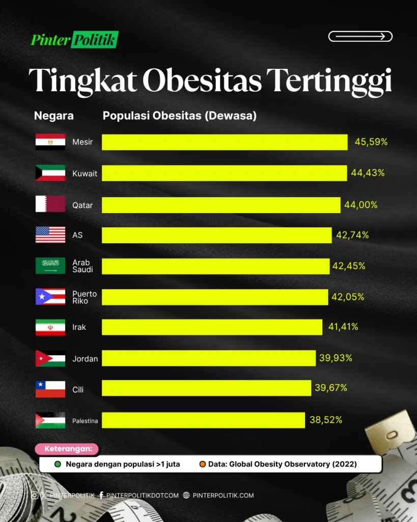 negara tergemuk vs terkurus (2)