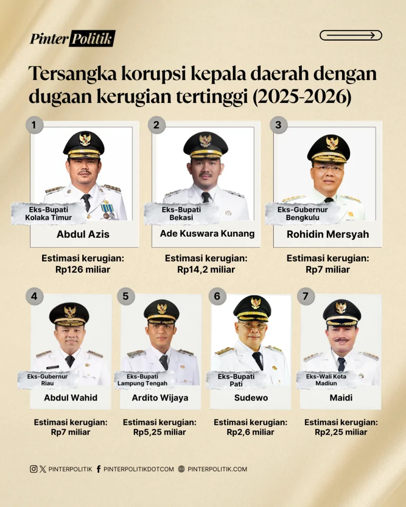 klasemen jawara maling kepala daerah (2)