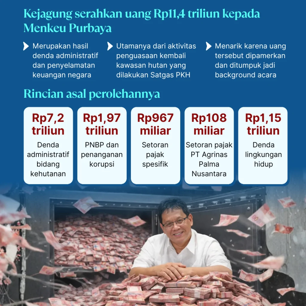 silat kejagung rp11,4 t, dari konglo mana (2)