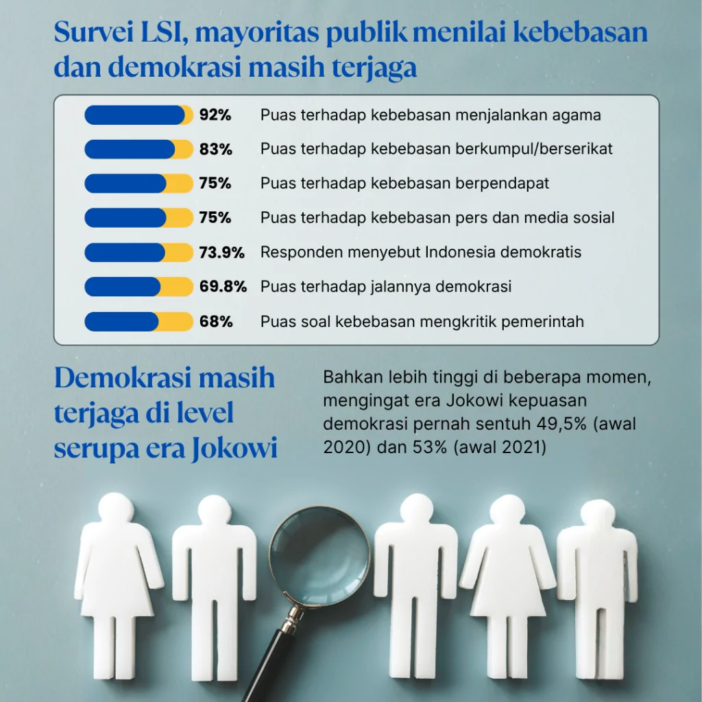survei lsi, kepuasan demokrasi masih terjaga (2)