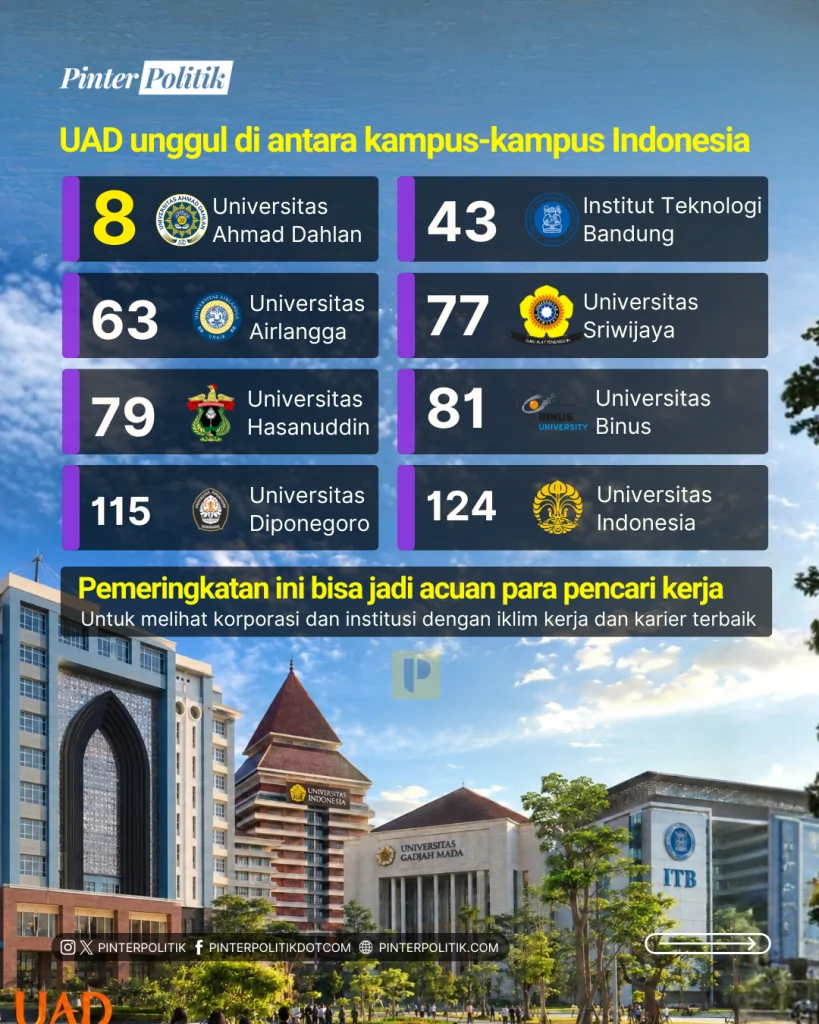 kampus muhammadiyah kalahkan ui dan itb (3)