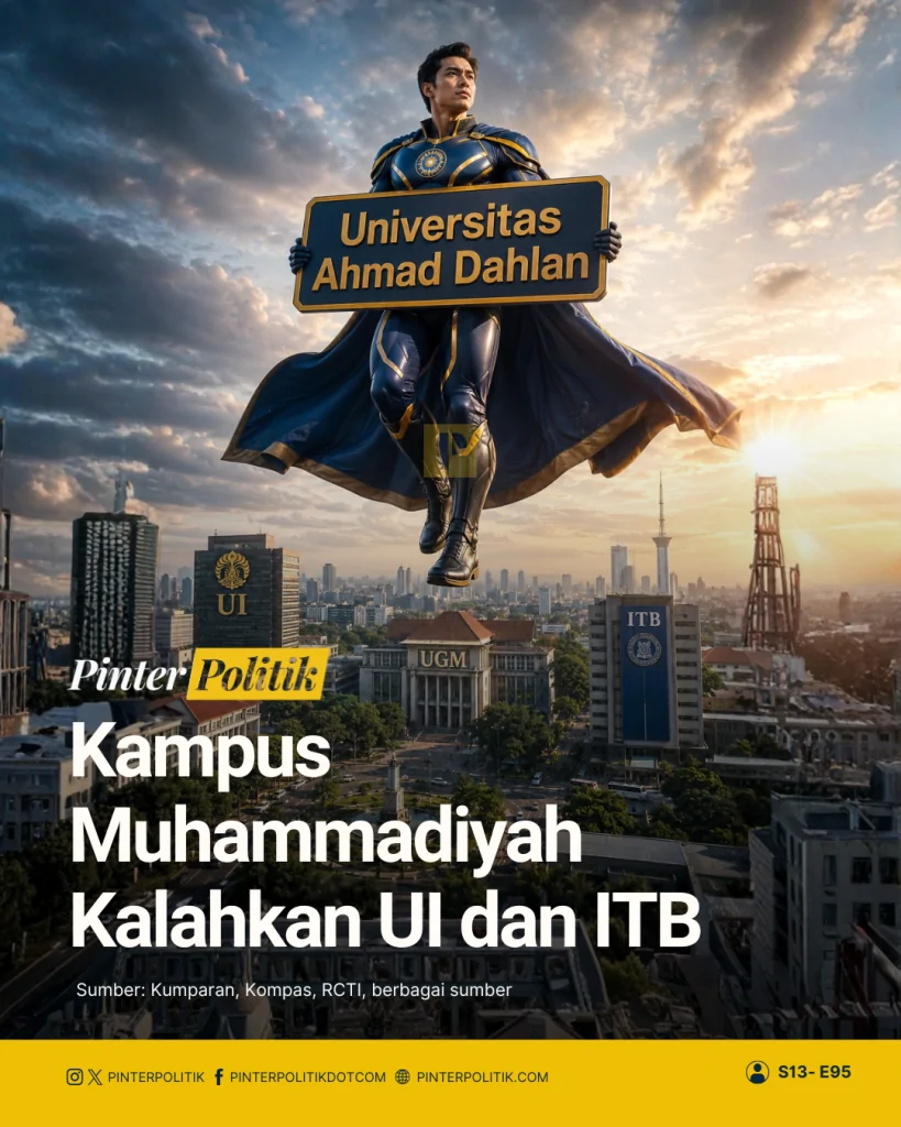 kampus muhammadiyah kalahkan ui dan itb